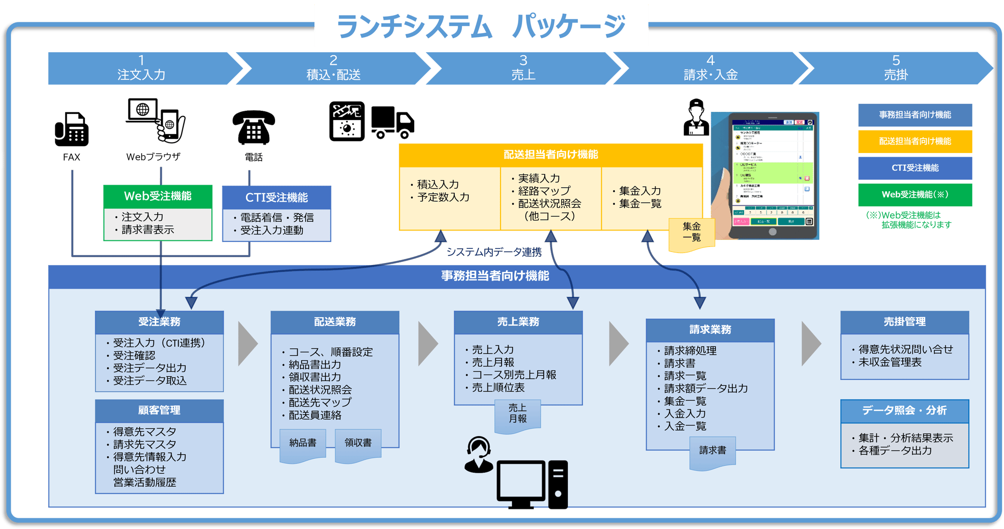 ランチシステム_システム概要図
