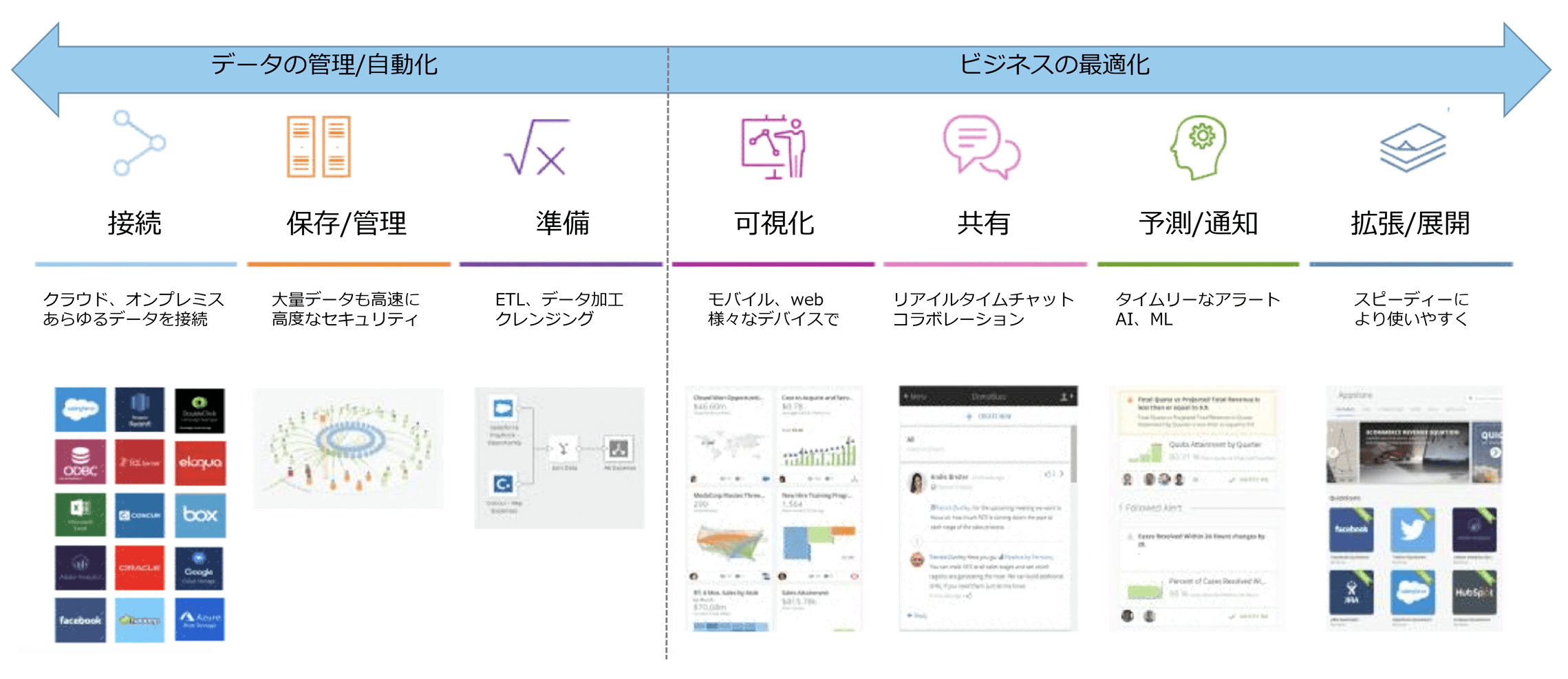 データの管理から業務改善まで、必要な機能がオールインワン