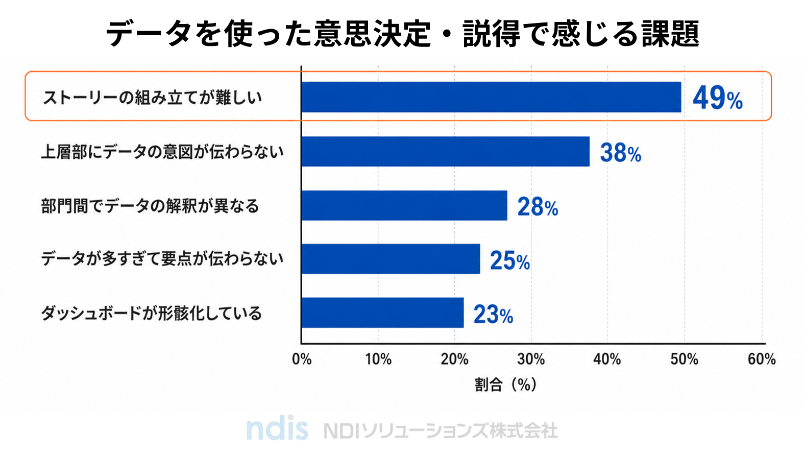 bi-domo-Survey on the 4 Barriers to Using Data Effectively-vol-73_The top barrier to decision-ready communication is difficulty structuring the story