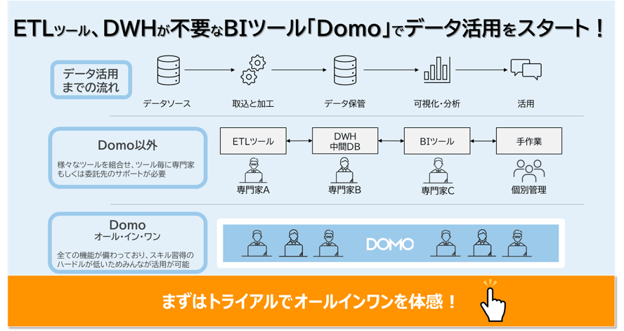 Domo_CTA_StartUtilizingDataWithTheBIToolDomo,WhichDoesntRequireETLToolsOrA DWH!