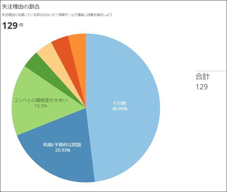 bi-dashboard-design-vol-48_Pie-chart-showing-the-percentage-of-reasons-for-losing-orders