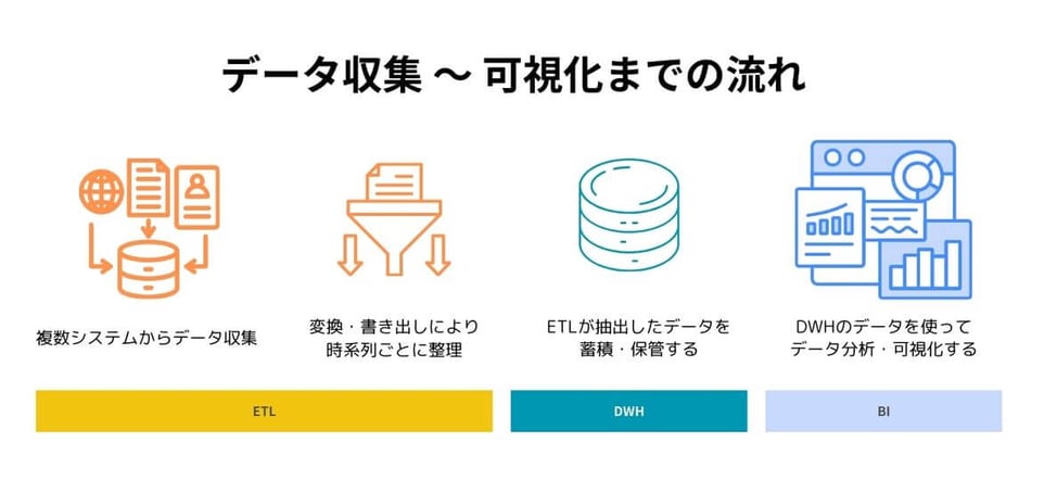 bi-difference-between-bi-and-dwh-vol-51_Flow-from-data-collection-to-visualization