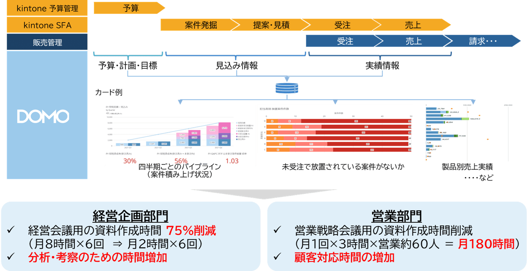 bi-domo-kintone-vol-45_Automatically-integrate-and-visualize-data-from-kintone-and-other-systems