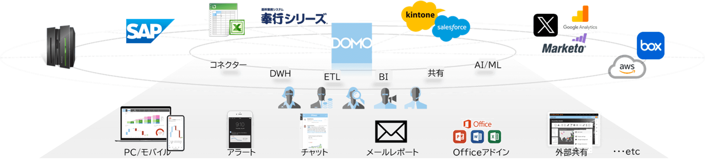 bi-domo-kintone-vol-45_Domo-is-a-data-utilization-platform-with-a-high-affinity-with-kintone