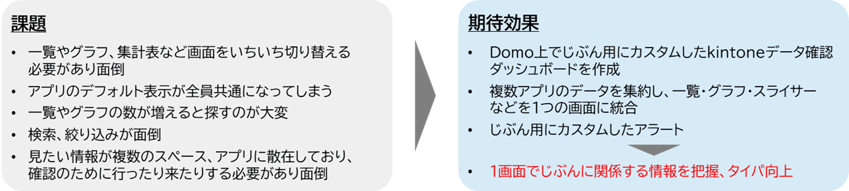 bi-domo-kintone-vol-45_kintone×Domo-Usage-Example1)kintone-Interface-for-My-Own