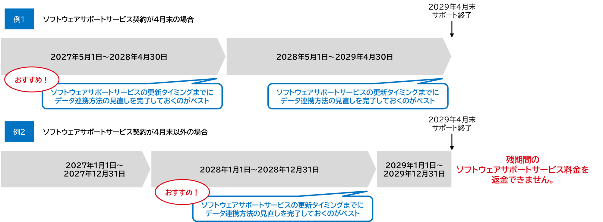 最適な移行スケジュールの決め方