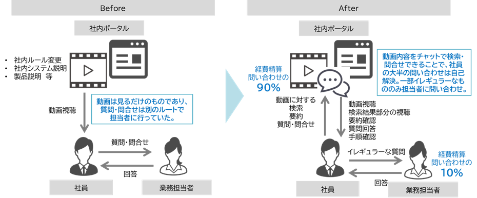 動画活用のbeforeとAfter