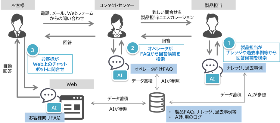問い合わせ対応フロー図
