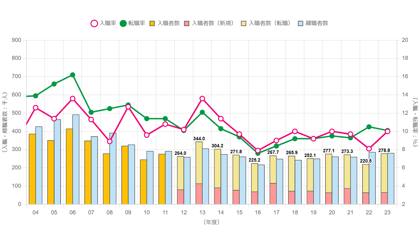 Trends in the Number of Entrants and Leavers in the Construction Industry