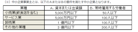 助成金支給対象となる事業主一覧