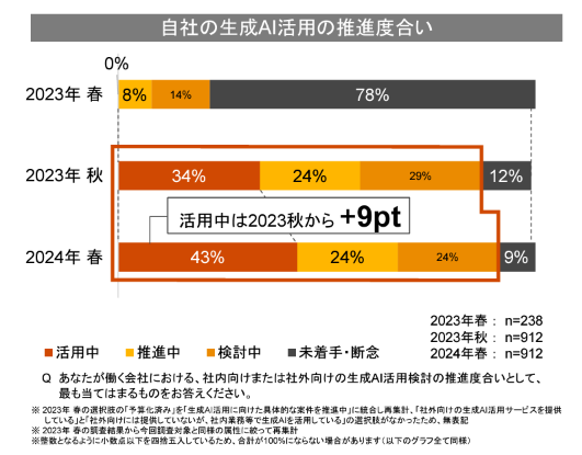 Degree of promotion of generative AI utilization