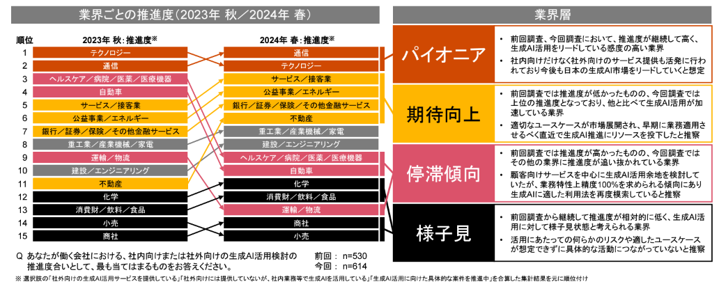 hrga_vol51_04_Degree of promotion of generative AI utilization by industry