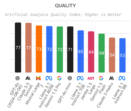 Comparison of Models Quality
