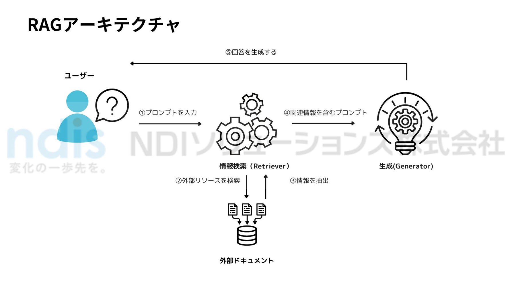 RAG + 生成AIで正確な回答が得られるの?仕組みを詳しく解説 | NDIソリューションズ株式会社
