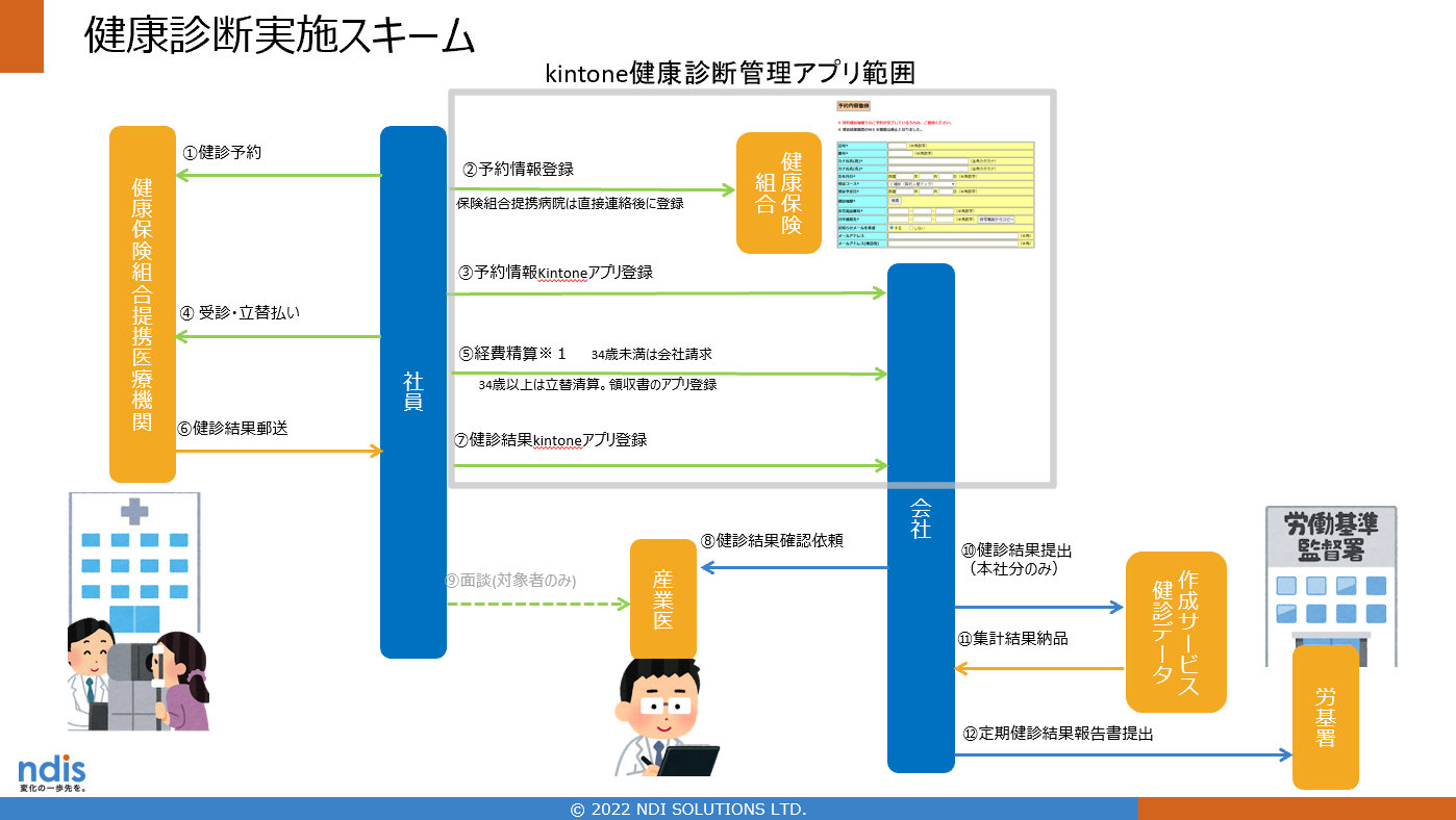kintone-app-vol-13_Health Checkup Implementation Scheme