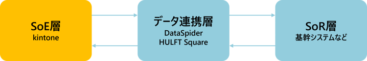 A configuration that connects kintone (SoE) and the core system (SoR) bidirectionally through a data integration tool (DataSpider・HULFT Square)