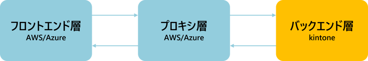 A three-layer structure with a proxy (relay) on AWS・Azure to safely access kintone from external fronts (on AWS・Azure)