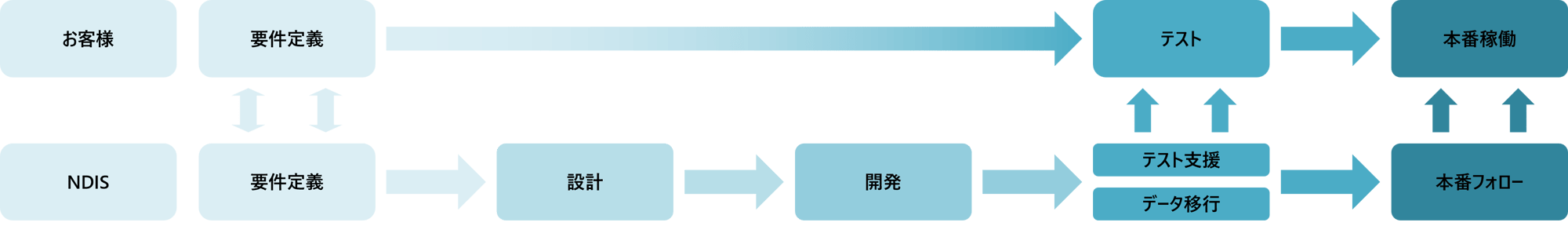 Accompaniment Support Service-Commissioned App Development Service_Service Provision Process