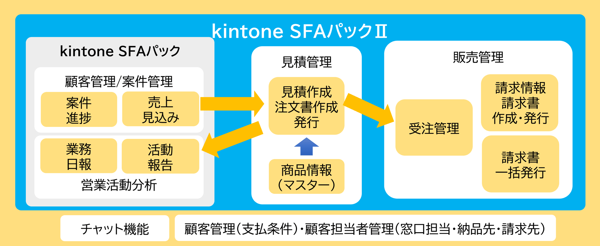 kintoneSFAパックII全体図 kintoneSFAパックII全体図
