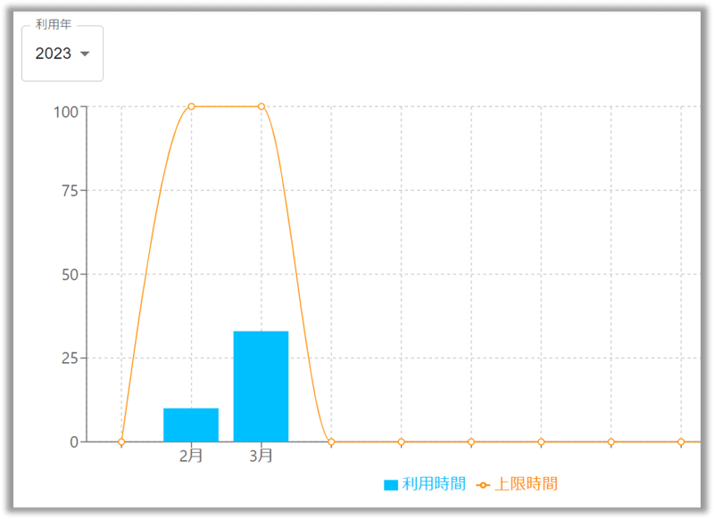 nMinutes_Usage graph