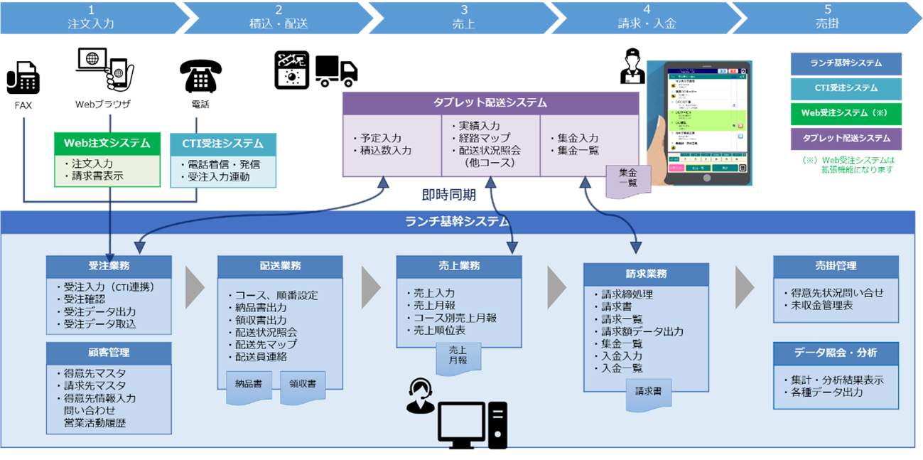ランチシステム_システム概要図 ランチシステム_システム概要図