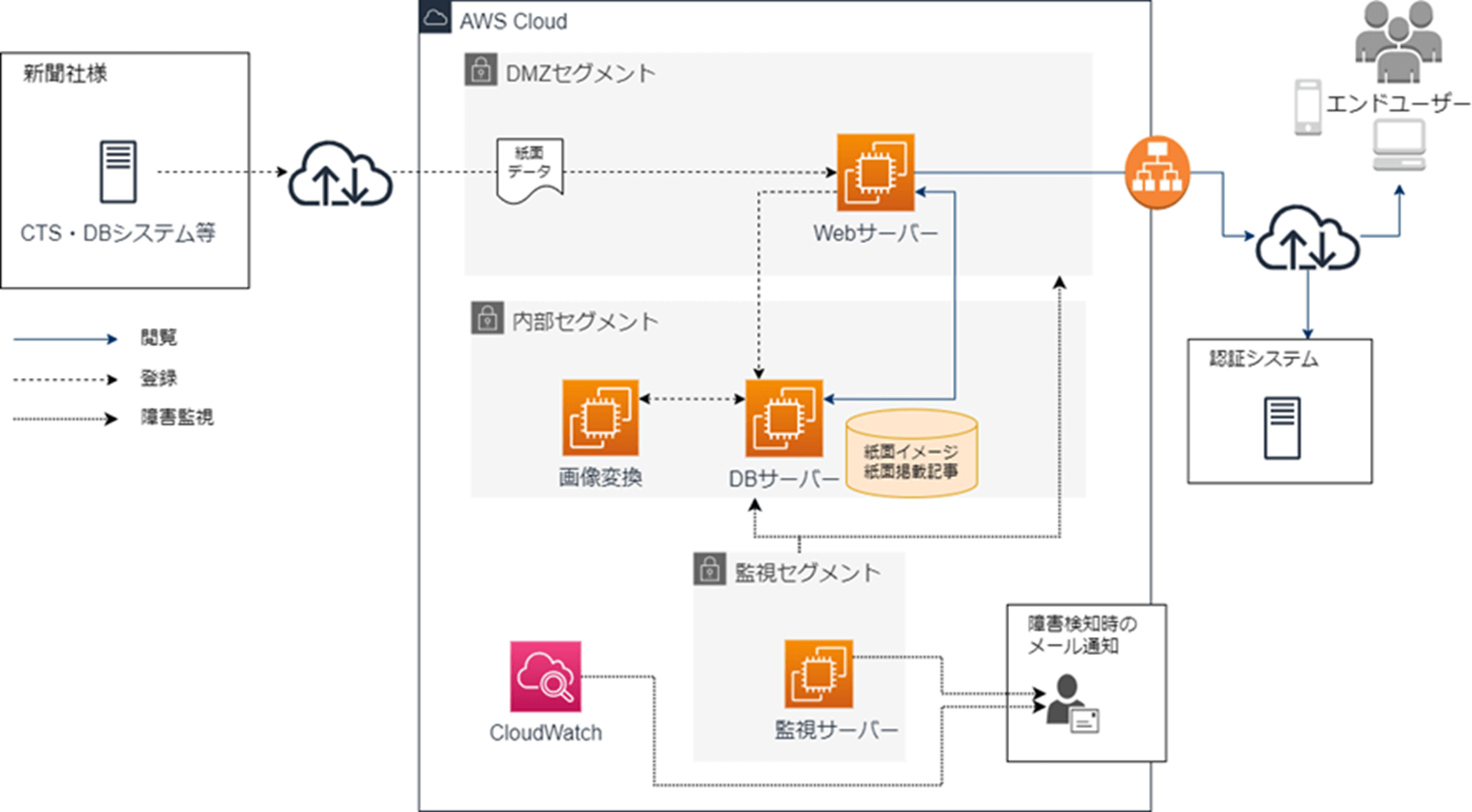 AWScase_NDIS_電子新聞システム構成図