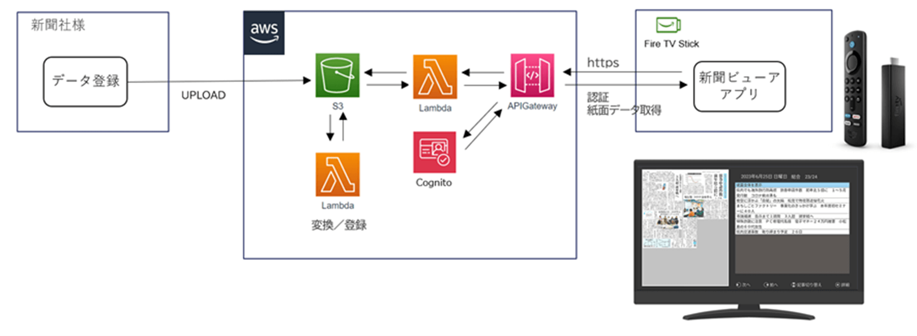 AWScase_NDIS_電子新聞システムFireTVへの対応構成図