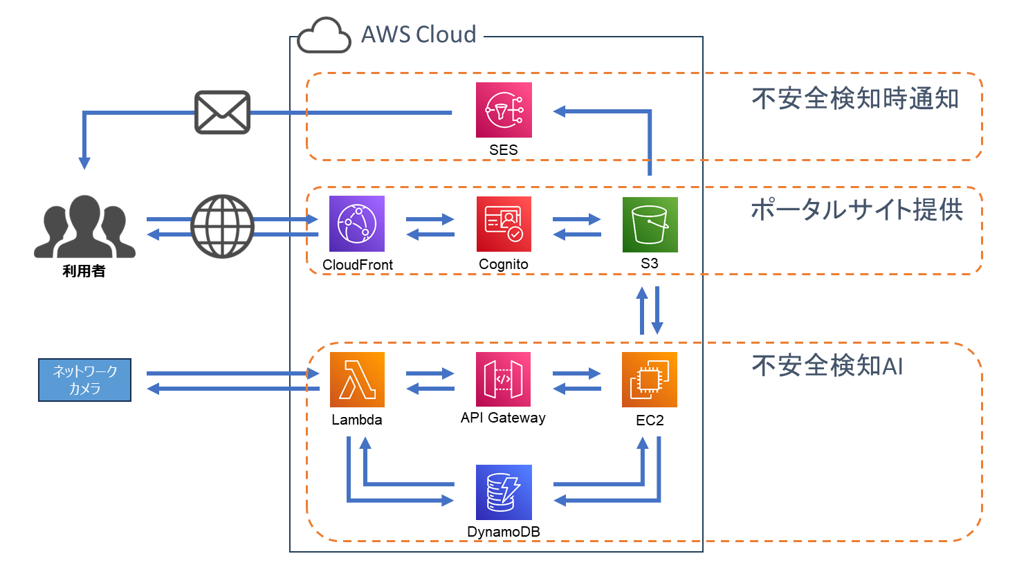 AWScase_exeotech_不検知プラットフォーム構成図