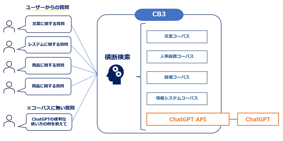 CB3-ChatGPT機能追加