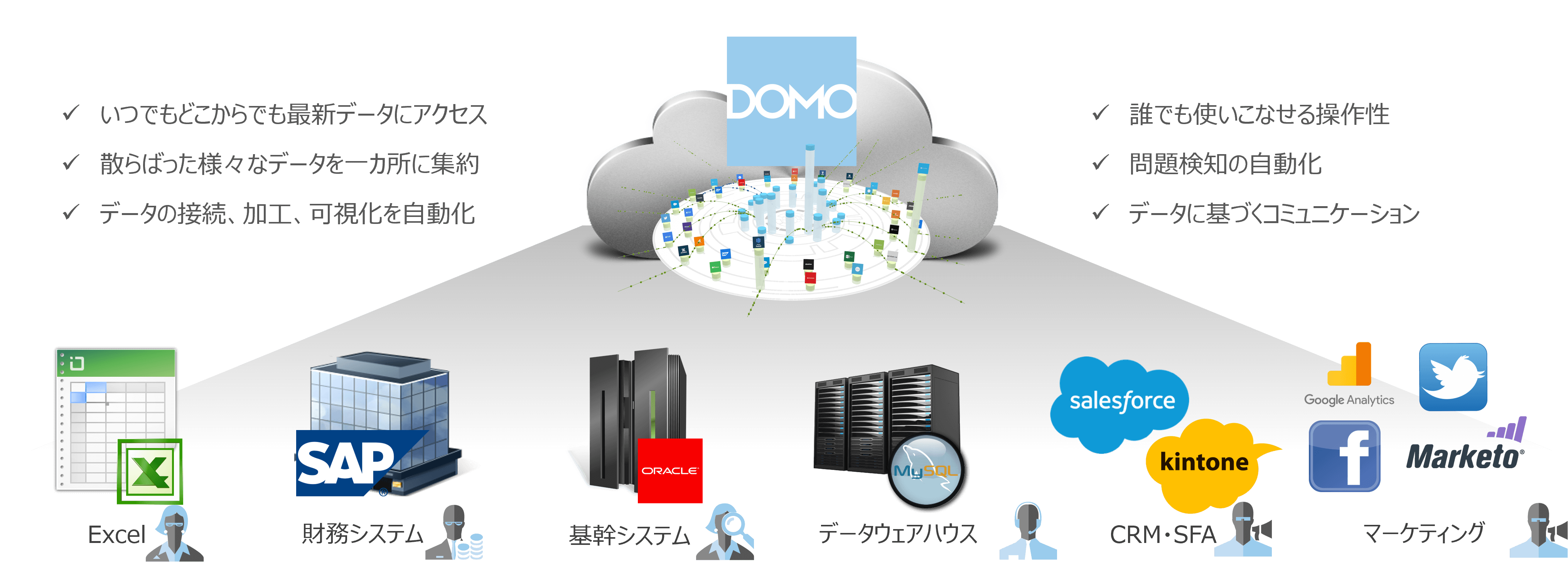 Domoとはデータドリブン経営の実現に必要な機能を実装したクラウドサービス