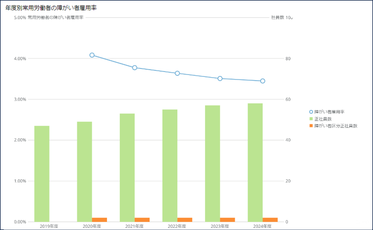 DomoクイックスタートテンプレートHR編新カード_2常用労働者の障がい者雇用率(年度別)
