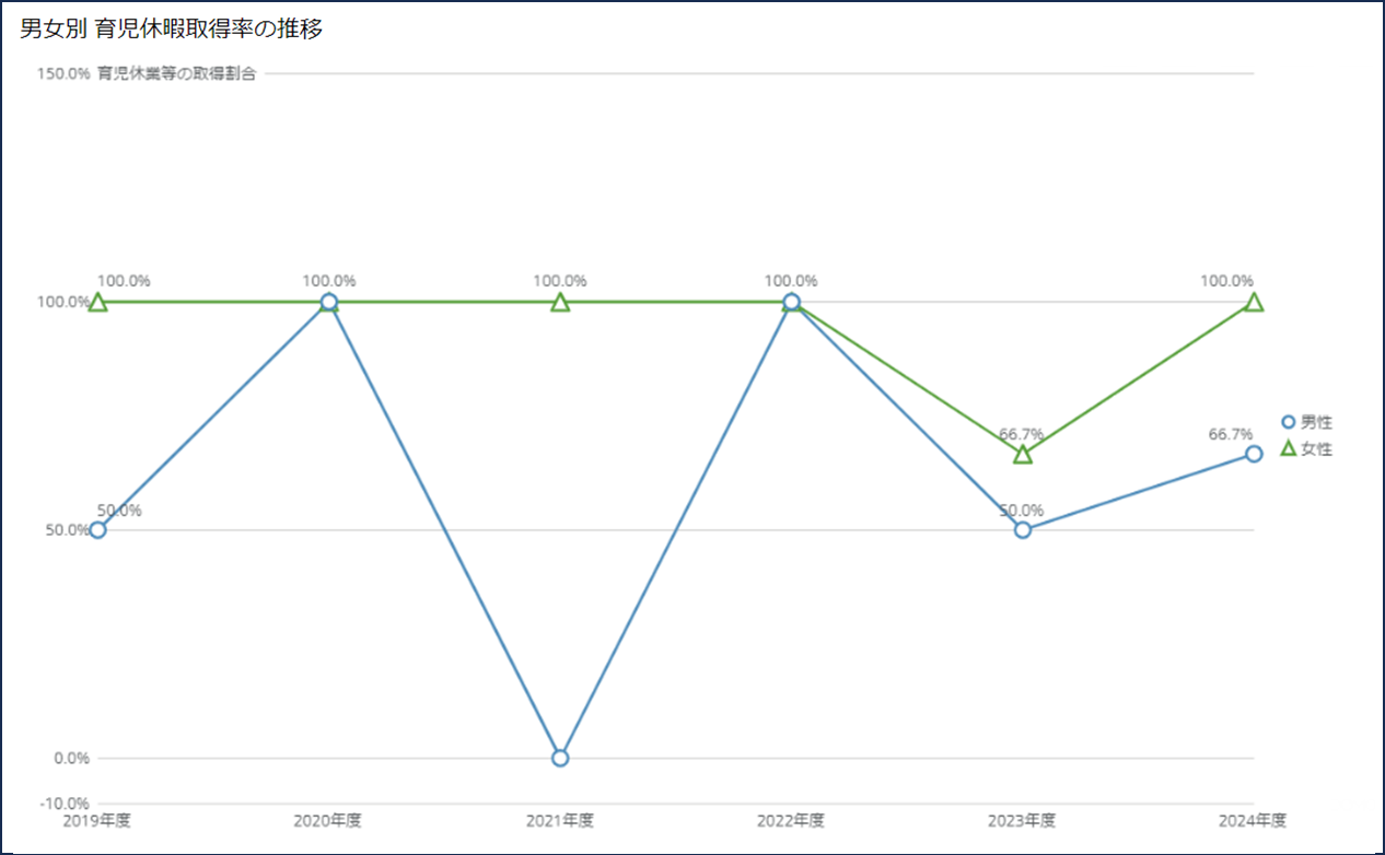 DomoクイックスタートテンプレートHR編新カード_4育児休暇取得率の推移(年度推移)