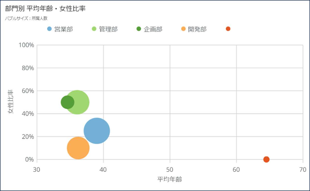 DomoクイックスタートテンプレートHR編新カード_7平均年齢・年齢分布(部門別)