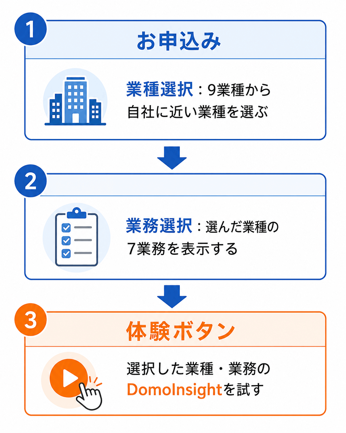 DomoInsightお申込みフロー