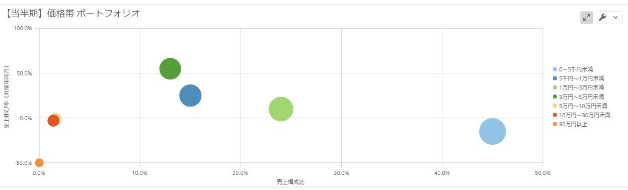 bi-retail-business-vol-58_Product-Portfolio-Management-Analysis-BubbleChart