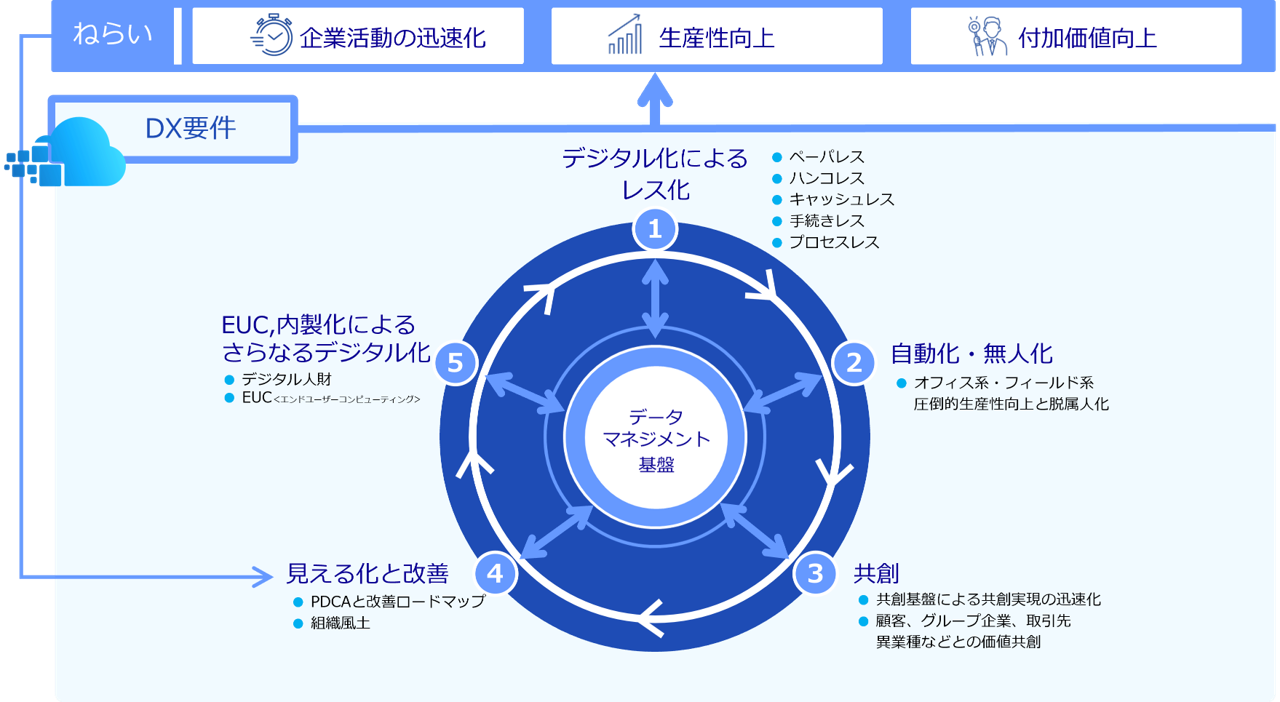 DXの要件と必要なサイクル