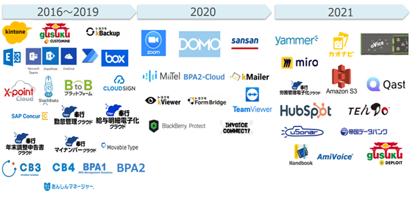 IT tools adopted and introduced by our company to support the realization of DX