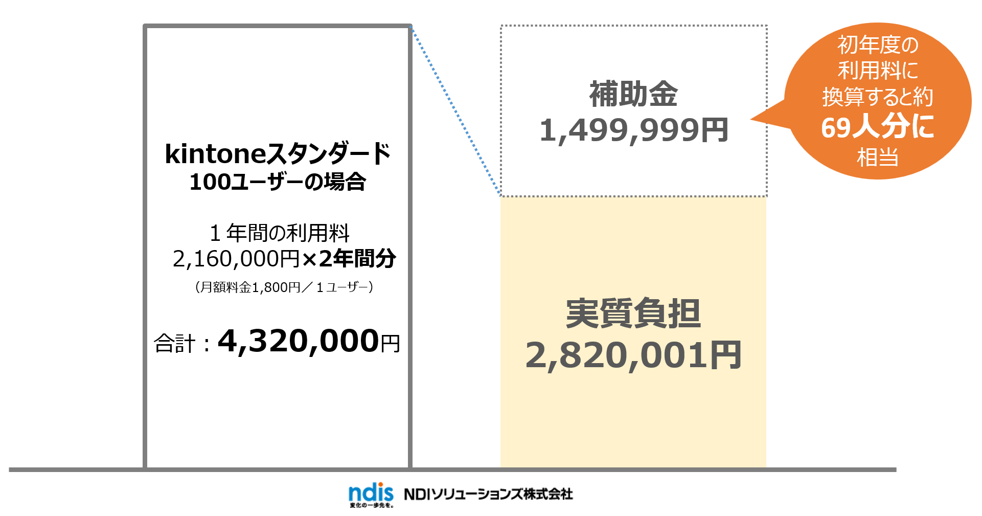 kintone-ithojo-vol-05_kintone subsidy amount in the Digitalization & AI Introduction Subsidy 2026
