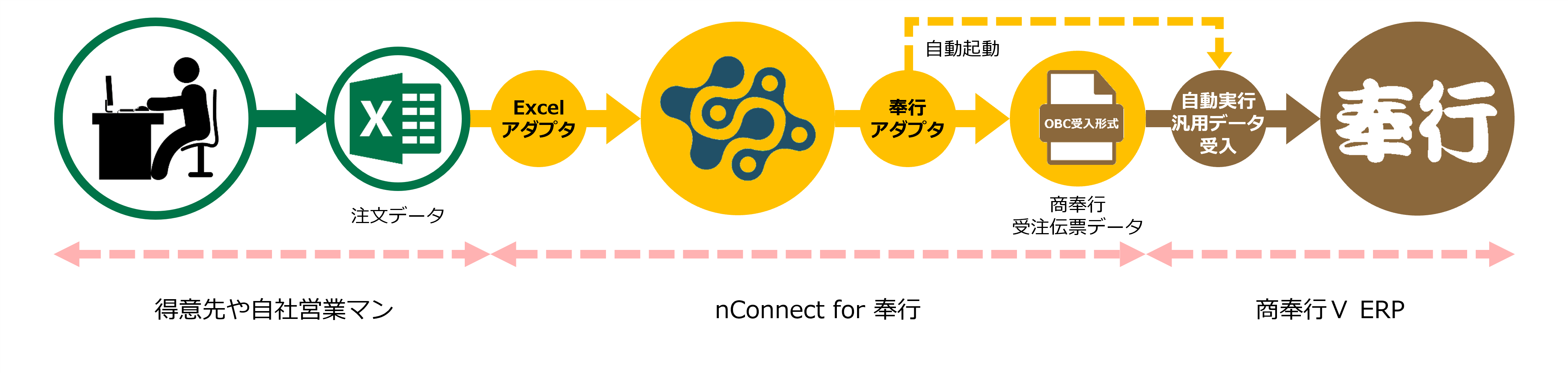 nConnect for 奉行のアダプタとは何ですか?
