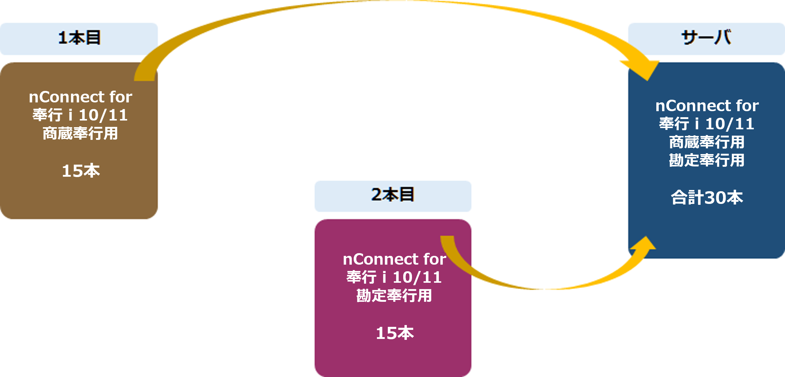 nConnect for 奉行i10・11シリーズで作成可能なスクリプトの本数を増やすことはできますか?