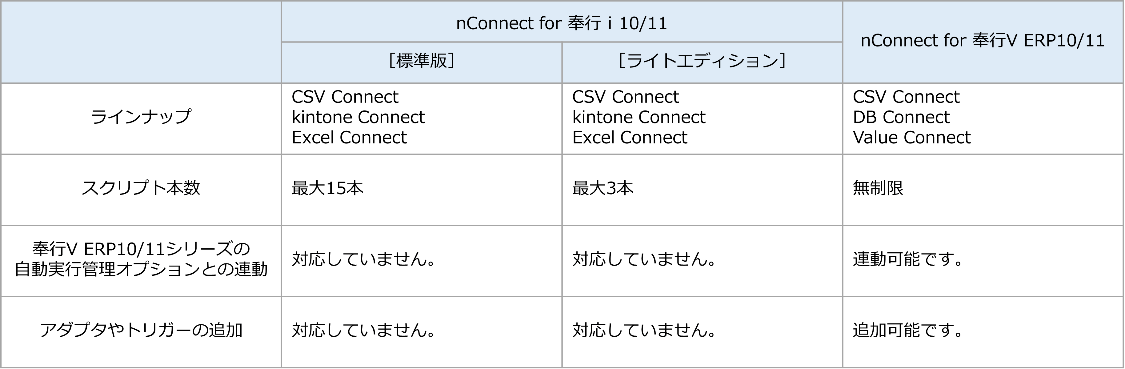 nConnect for 奉行i10・11シリーズと、nConnect for 奉行V ERP10・11シリーズの違いは何ですか?